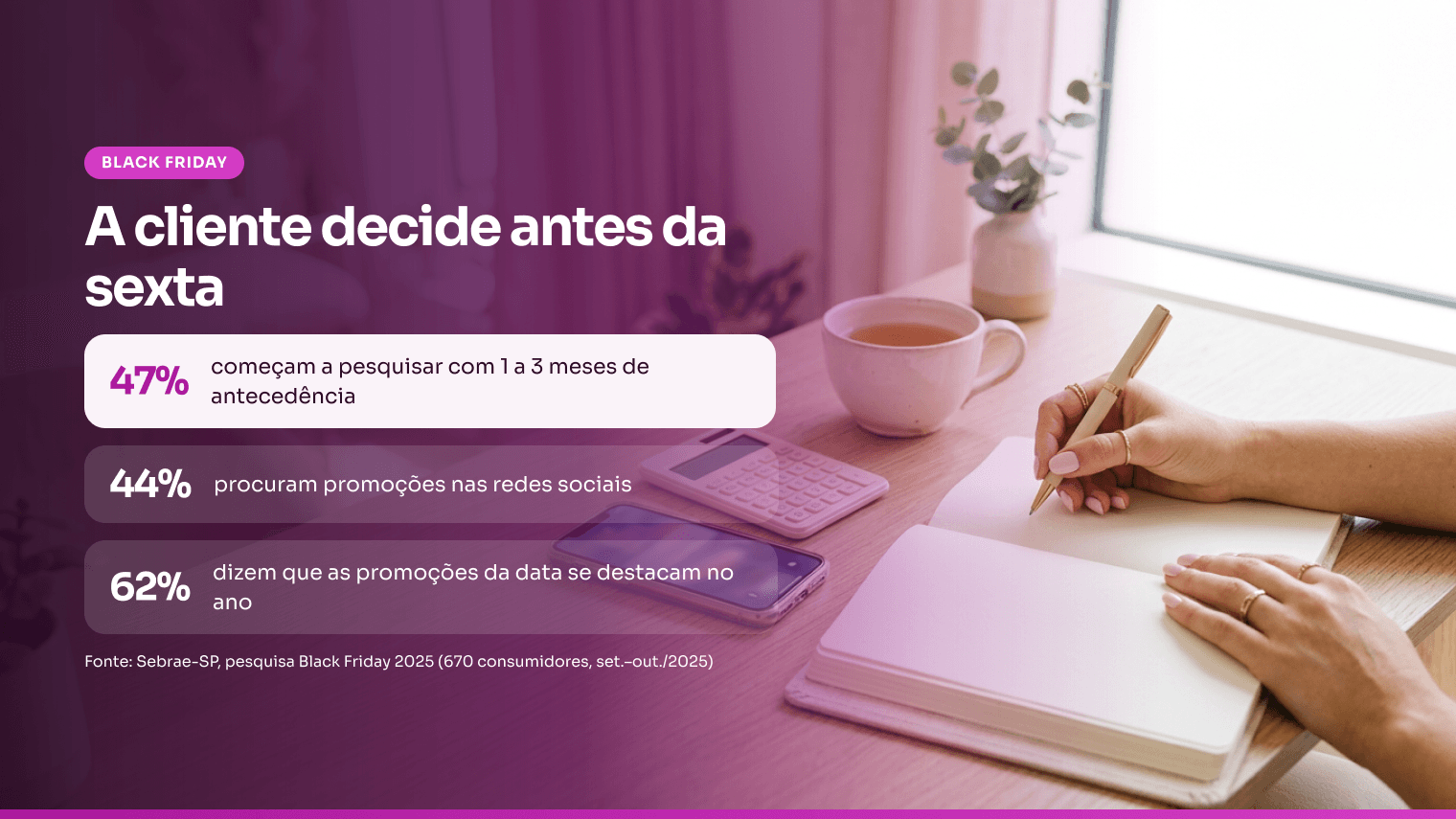 Dados da Black Friday para salão de beleza: 47% das clientes pesquisam com 1 a 3 meses de antecedência, segundo o Sebrae-SP